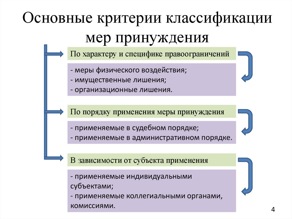 Основные критерии классификации мер принуждения
