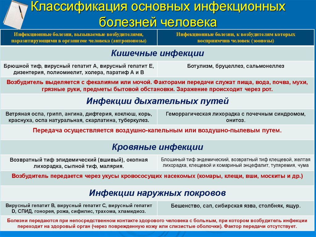 Классификация основных инфекционных болезней человека