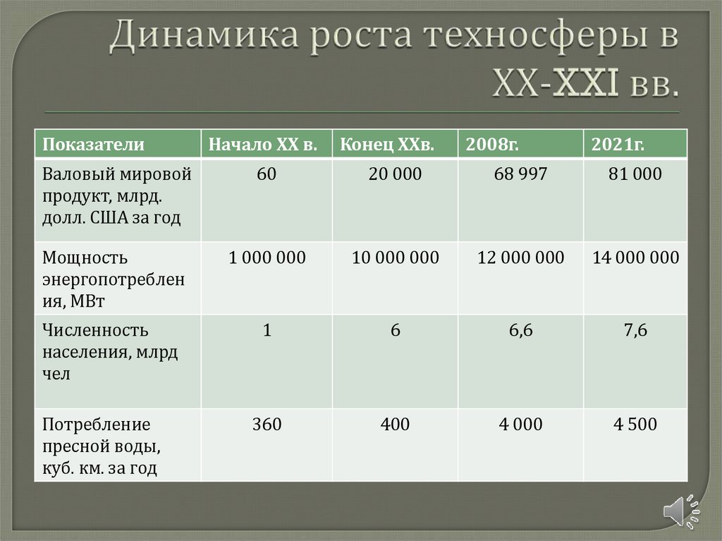 Динамика роста техносферы в ХХ-XXI вв.