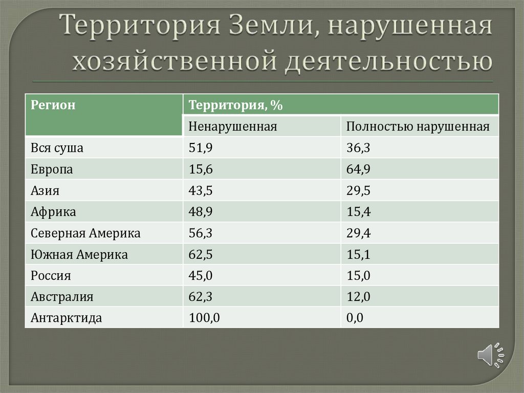 Территория Земли, нарушенная хозяйственной деятельностью