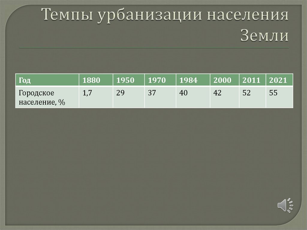 Темпы урбанизации населения Земли