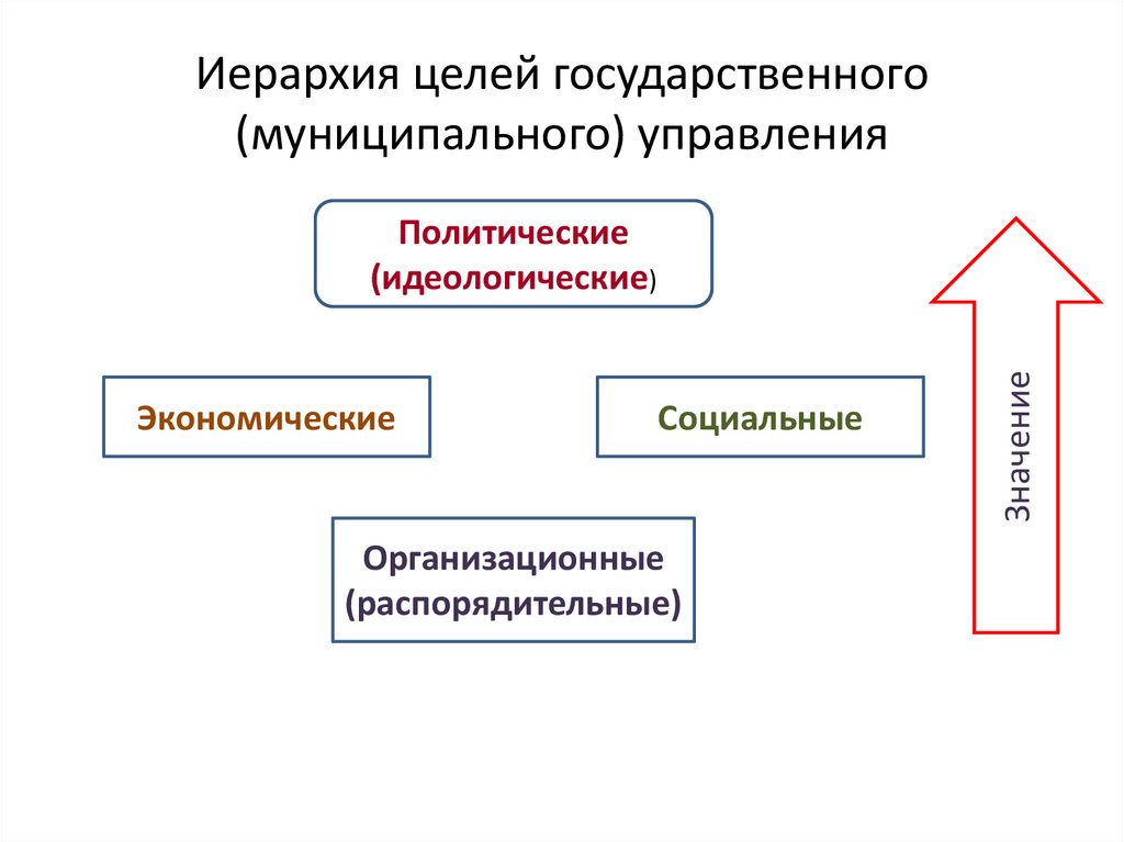 Иерархия целей государственного (муниципального) управления