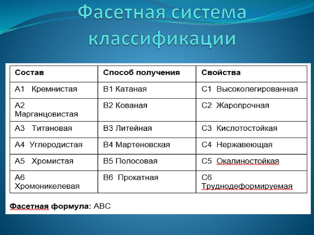 Фасетная система классификации