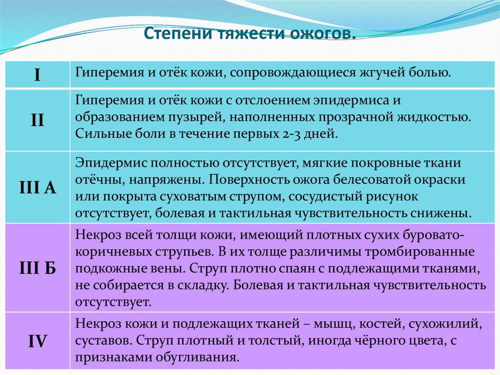 Степени тяжести ожогов.