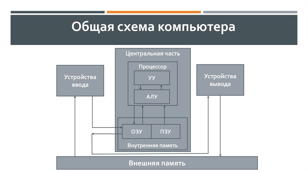 Общая схема компьютера
