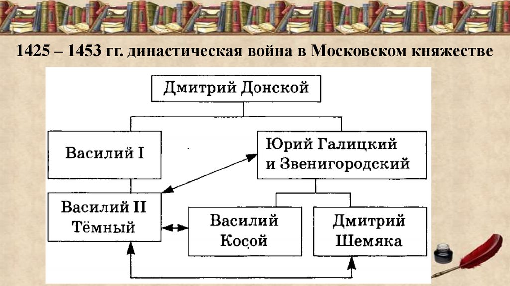 1425 – 1453 гг. династическая война в Московском княжестве