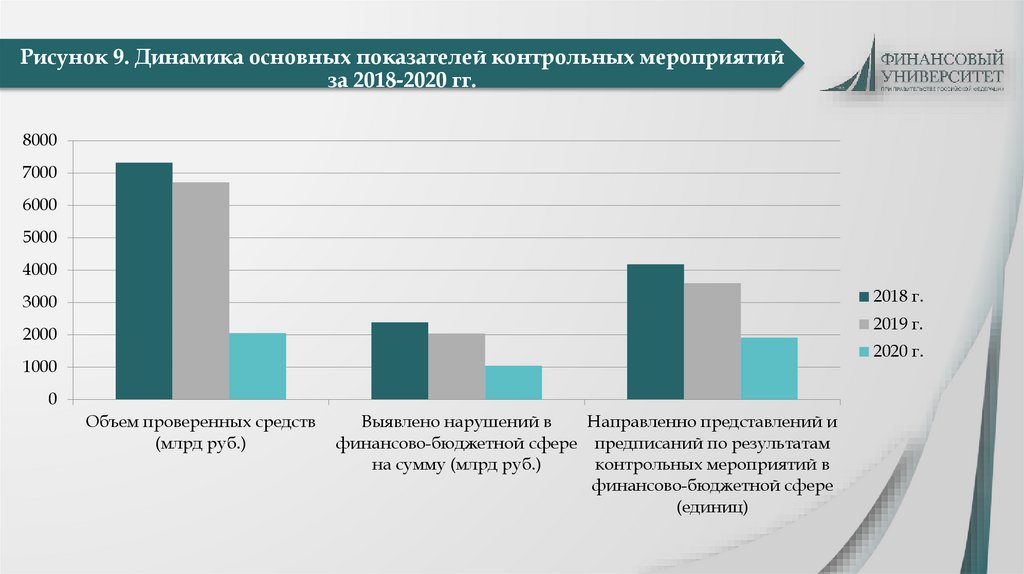 Рисунок 9. Динамика основных показателей контрольных мероприятий за 2018-2020 гг.