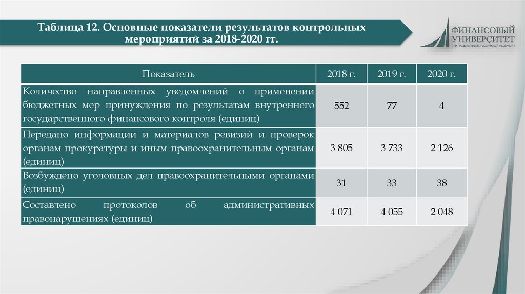 Таблица 12. Основные показатели результатов контрольных мероприятий за 2018-2020 гг.