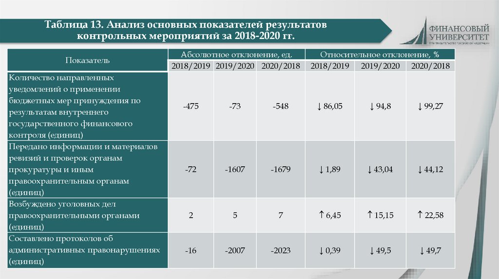 Таблица 13. Анализ основных показателей результатов контрольных мероприятий за 2018-2020 гг.