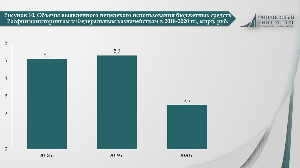 Рисунок 10. Объемы выявленного нецелевого использования бюджетных средств Росфинмониторингом и Федеральным казначейством в