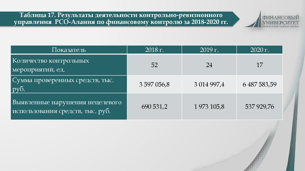 Таблица 17. Результаты деятельности контрольно-ревизионного управления РСО-Алания по финансовому контролю за 2018-2020 гг.