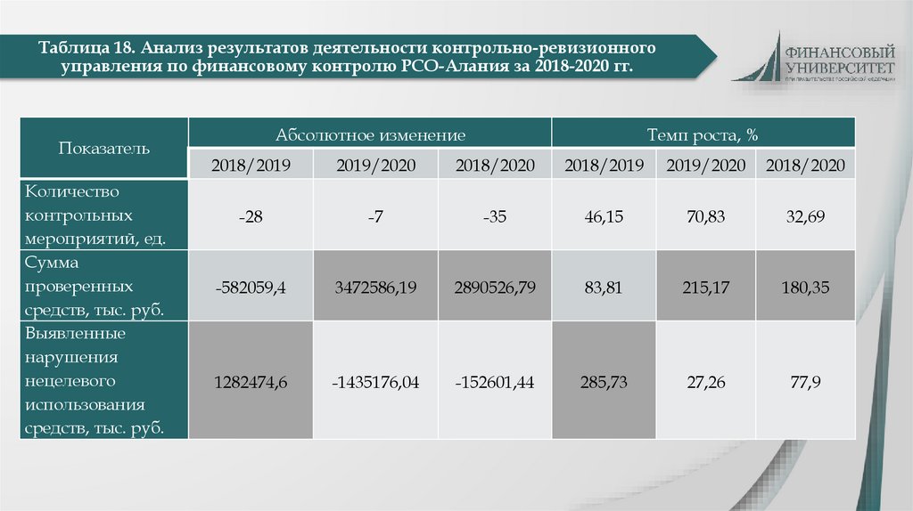 Таблица 18. Анализ результатов деятельности контрольно-ревизионного управления по финансовому контролю РСО-Алания за 2018-2020
