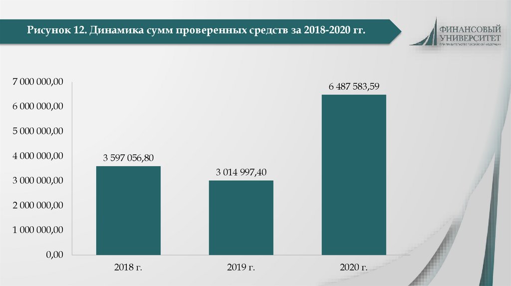 Рисунок 12. Динамика сумм проверенных средств за 2018-2020 гг.