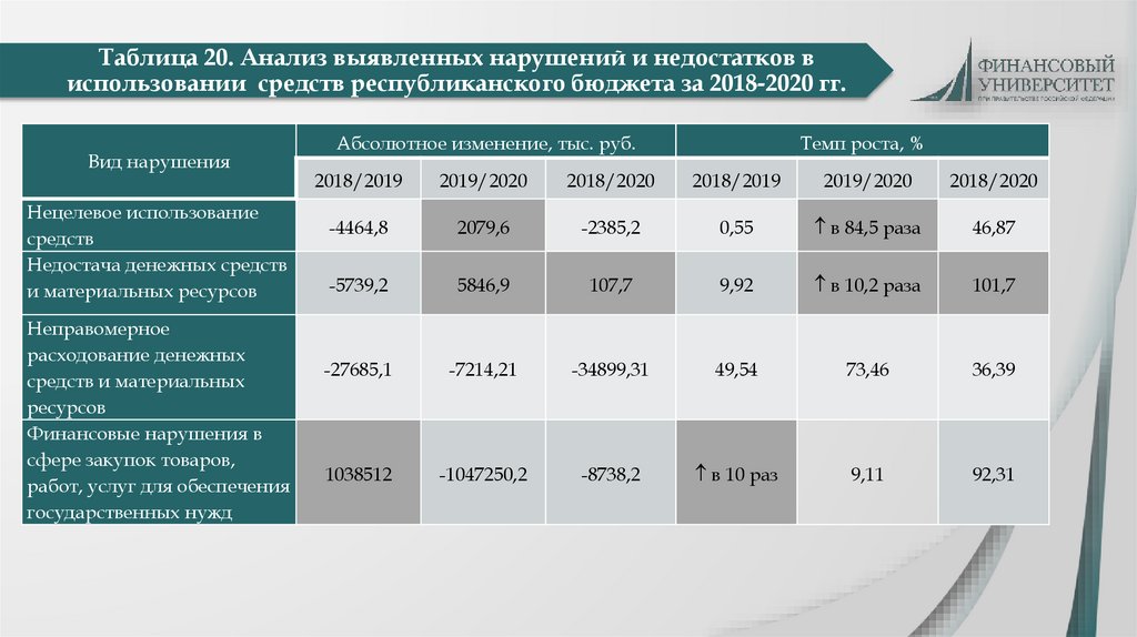 Таблица 20. Анализ выявленных нарушений и недостатков в использовании средств республиканского бюджета за 2018-2020 гг.