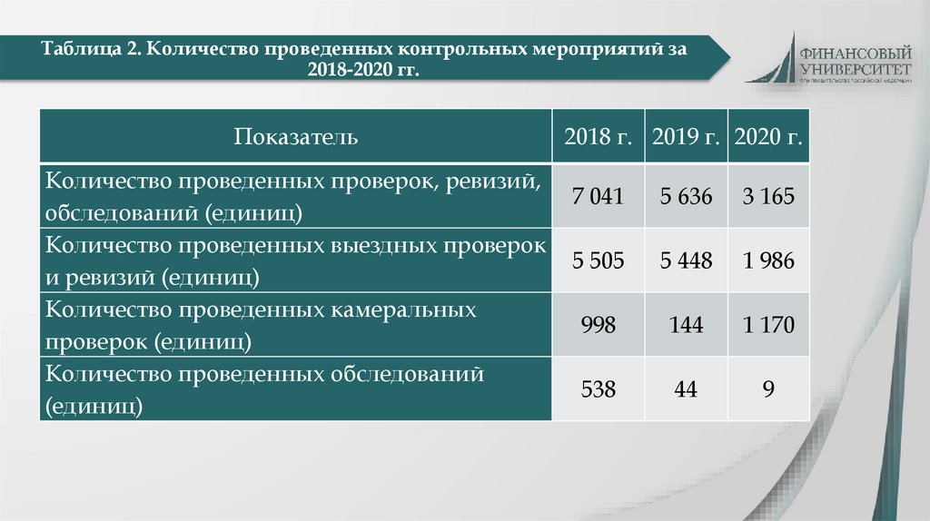 Таблица 2. Количество проведенных контрольных мероприятий за 2018-2020 гг.