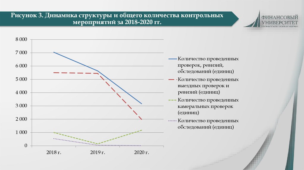 Рисунок 3. Динамика структуры и общего количества контрольных мероприятий за 2018-2020 гг.