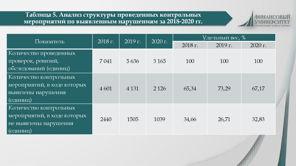 Таблица 5. Анализ структуры проведенных контрольных мероприятий по выявленным нарушениям за 2018-2020 гг.