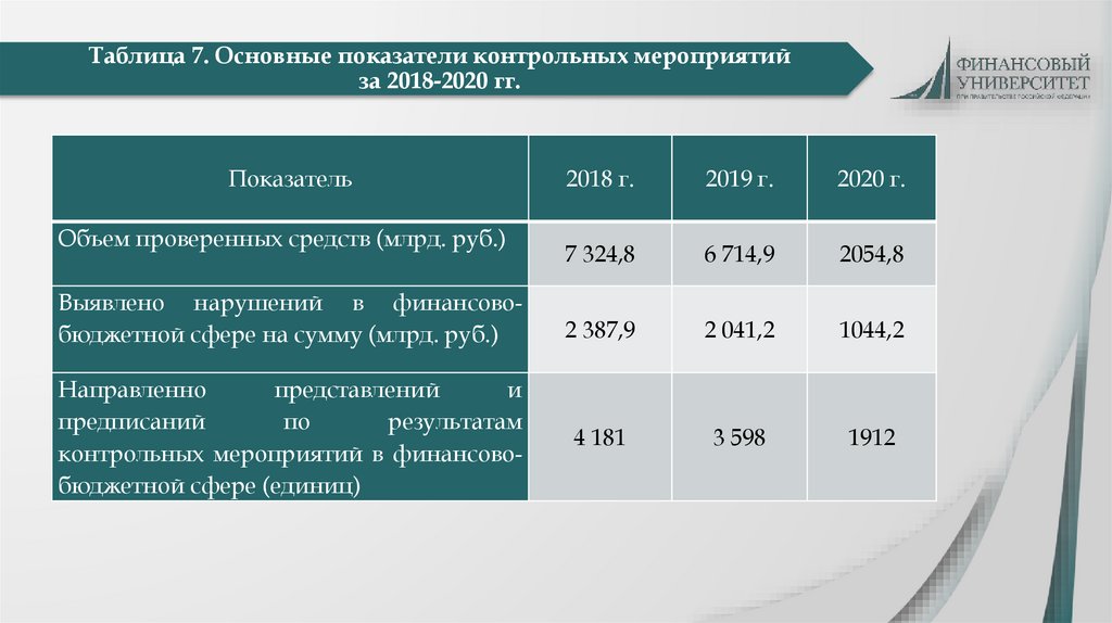 Таблица 7. Основные показатели контрольных мероприятий за 2018-2020 гг.