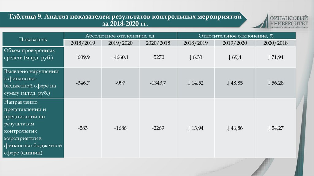 Таблица 9. Анализ показателей результатов контрольных мероприятий за 2018-2020 гг.