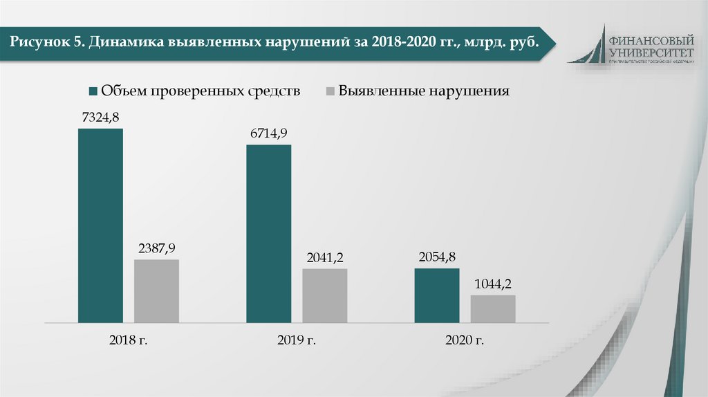 Рисунок 5. Динамика выявленных нарушений за 2018-2020 гг., млрд. руб.