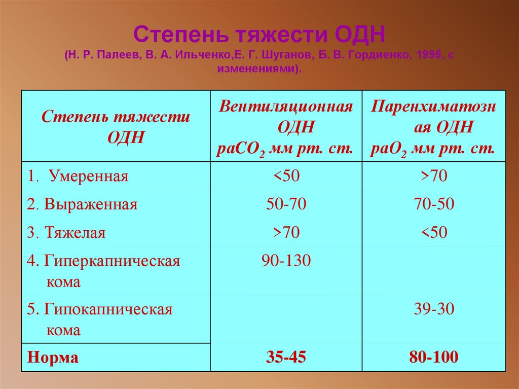 Степень тяжести ОДН (Н. Р. Палеев, В. А. Ильченко,Е. Г. Шуганов, Б. В. Гордиенко, 1995, с изменениями).