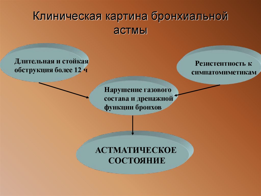 Клиническая картина бронхиальной астмы