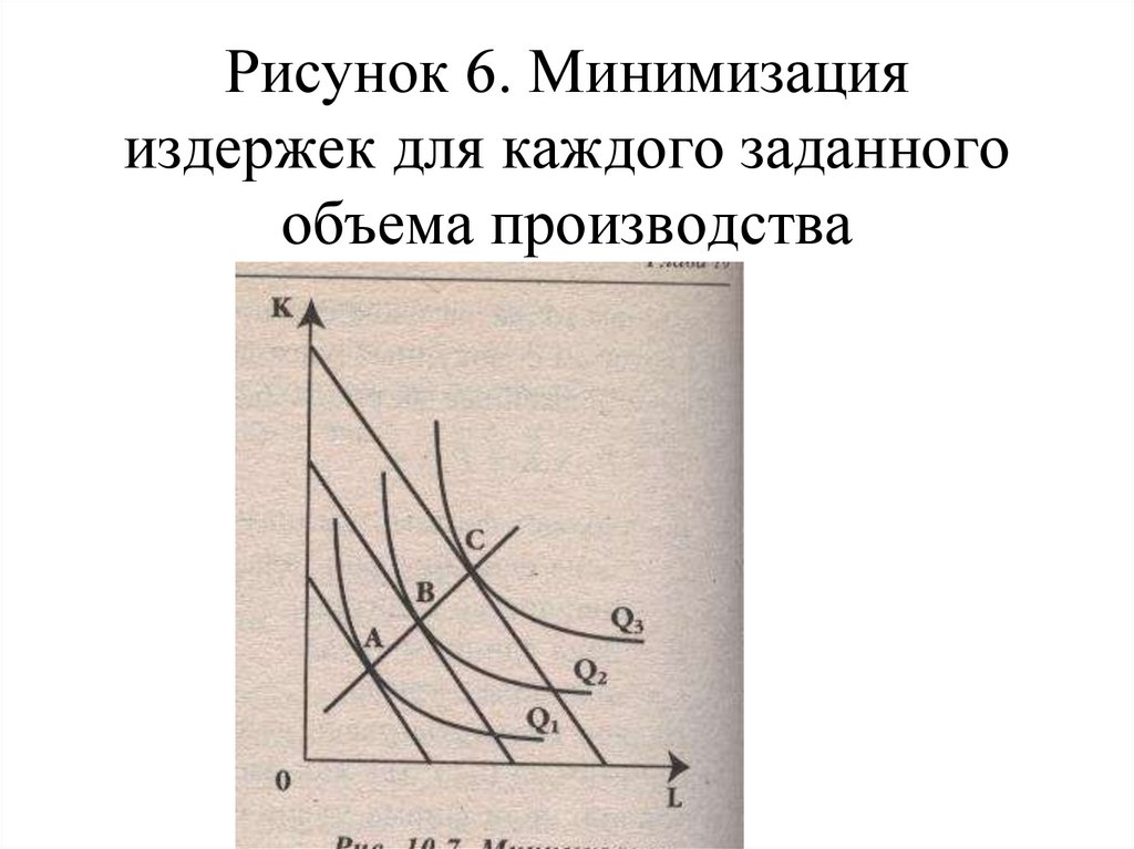 Рисунок 6. Минимизация издержек для каждого заданного объема производства
