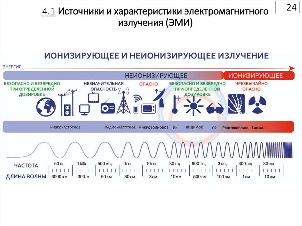 4.1 Источники и характеристики электромагнитного излучения (ЭМИ)