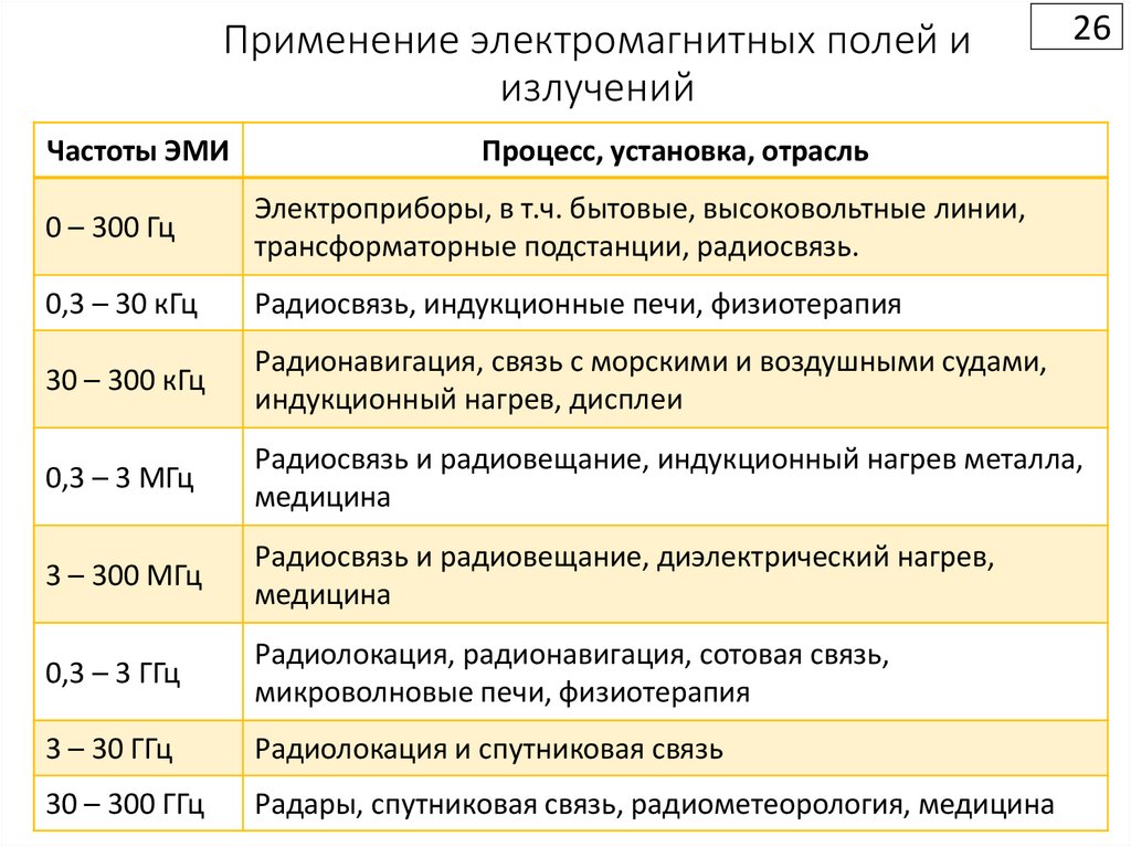 Применение электромагнитных полей и излучений