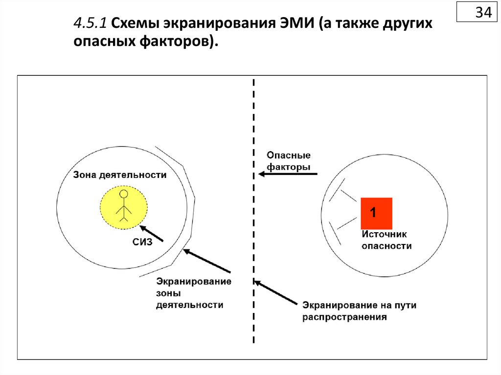 4.5.1 Схемы экранирования ЭМИ (а также других опасных факторов).