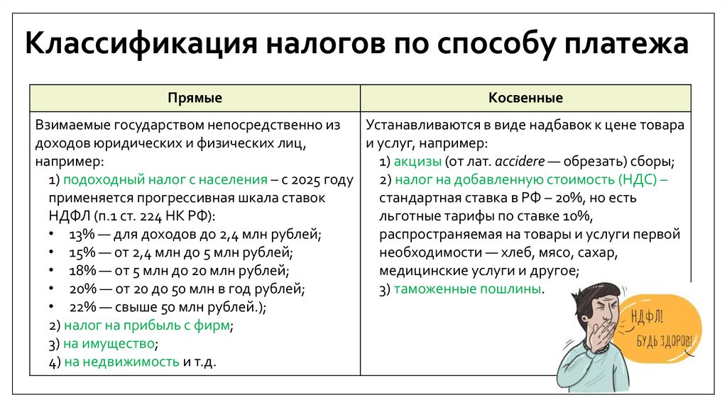 Классификация налогов по способу платежа