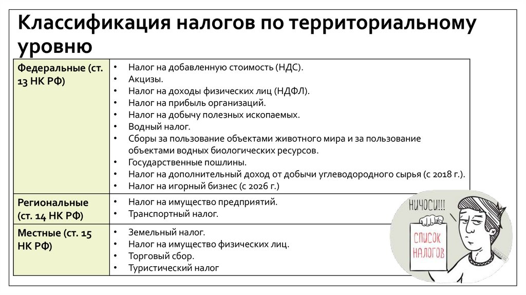 Классификация налогов по территориальному уровню