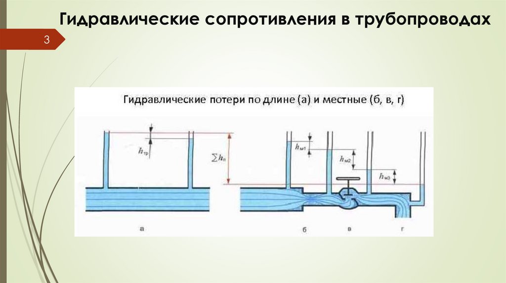Гидравлические сопротивления в трубопроводах