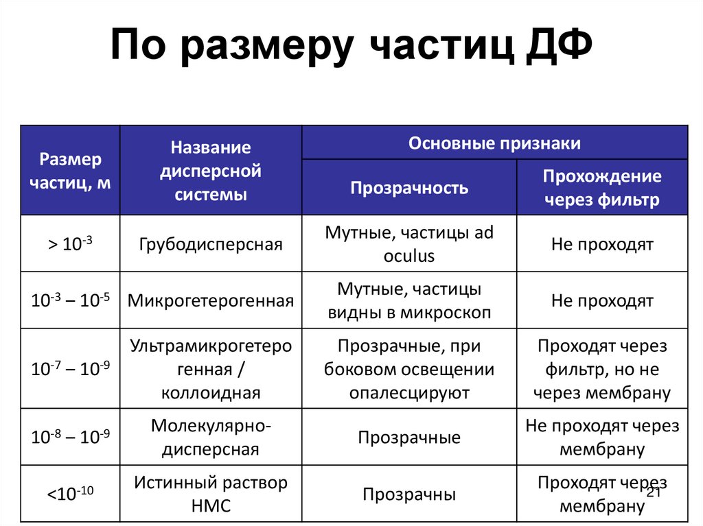 По размеру частиц ДФ