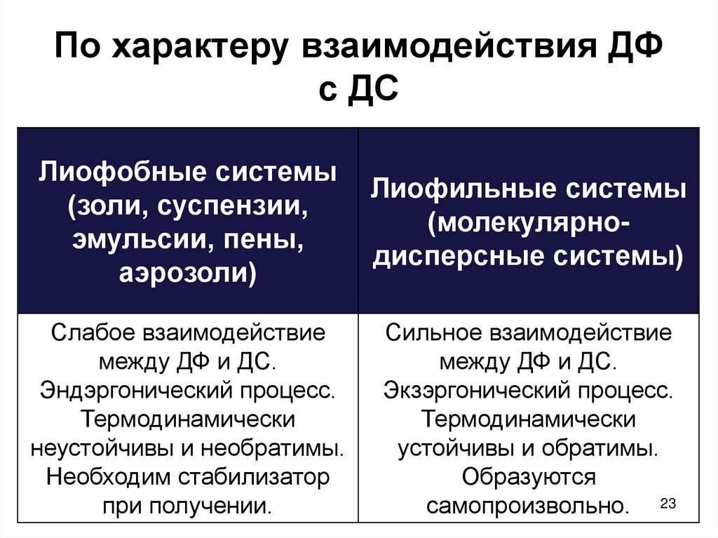 По характеру взаимодействия ДФ с ДС