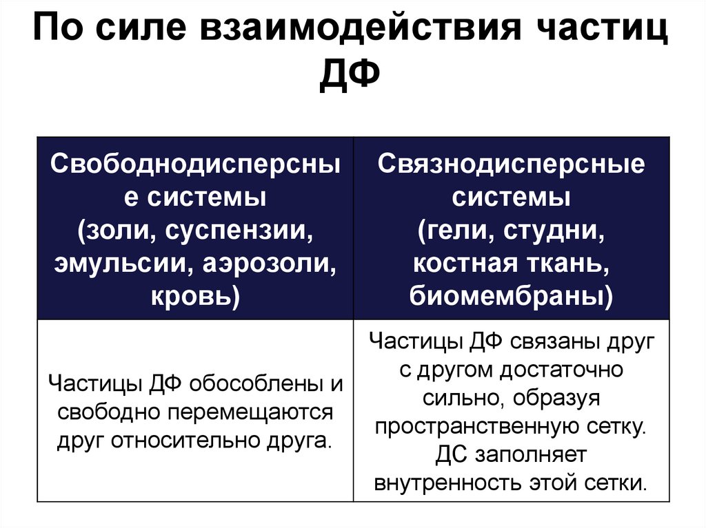 По силе взаимодействия частиц ДФ