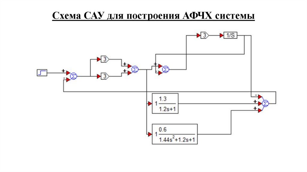 Схема САУ для построения АФЧХ системы
