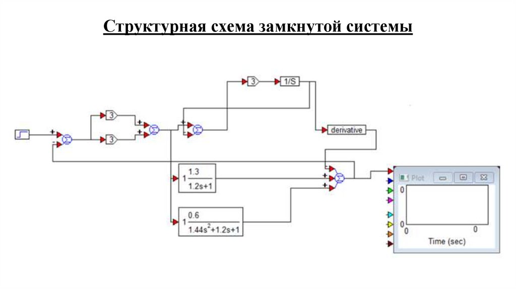 Структурная схема замкнутой системы