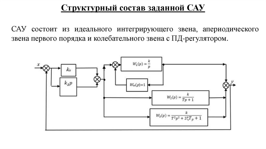 Структурный состав заданной САУ