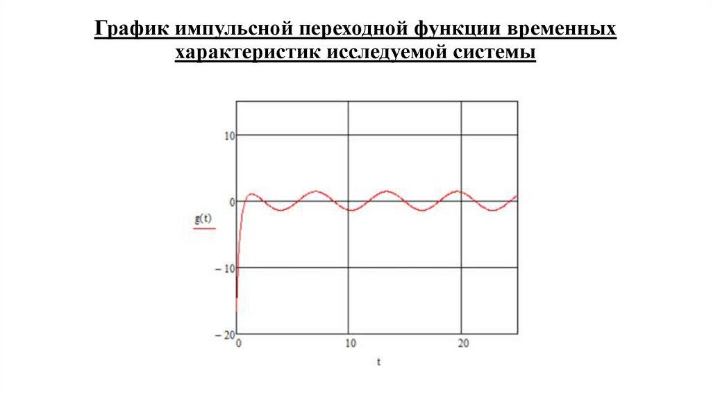 График импульсной переходной функции временных характеристик исследуемой системы