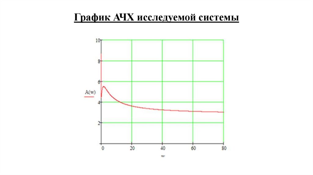 График АЧХ исследуемой системы