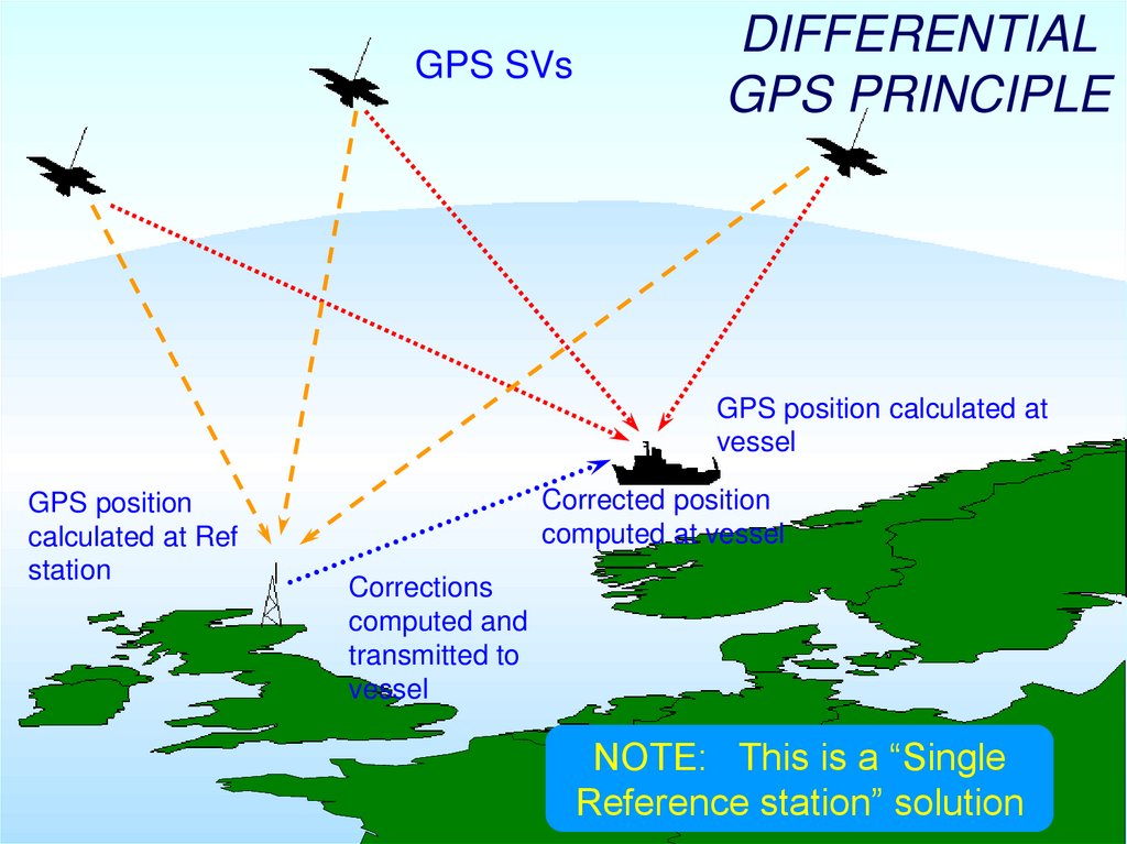 DIFFERENTIAL GPS PRINCIPLE