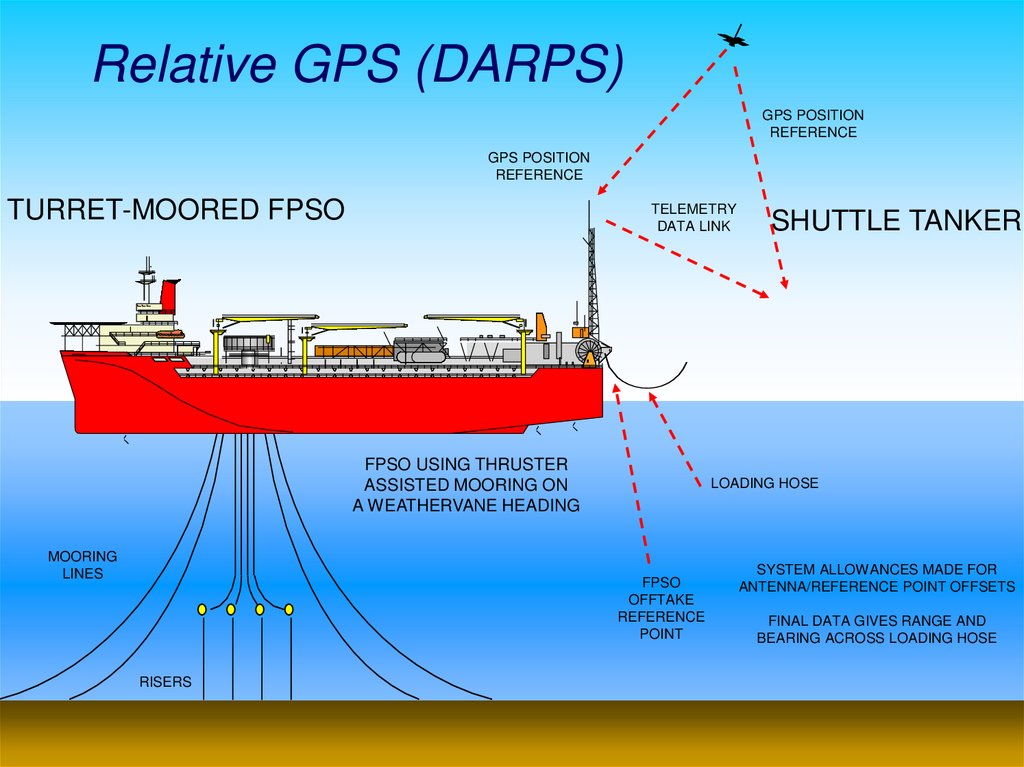 Relative GPS (DARPS)
