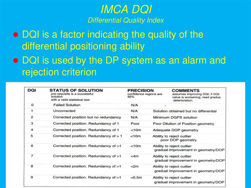 IMCA DQI Differential Quality Index