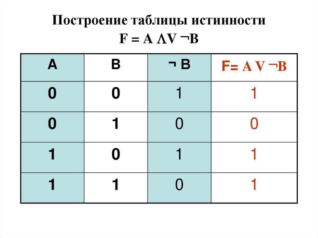 Построение таблицы истинности F = A V ¬B