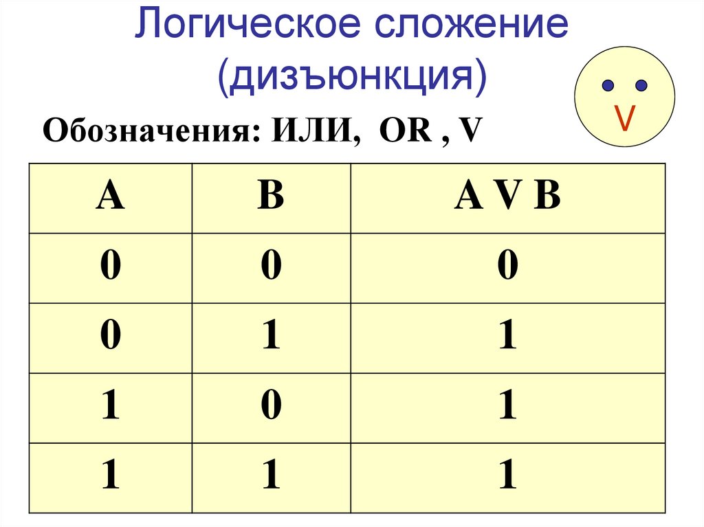 Логическое сложение (дизъюнкция)