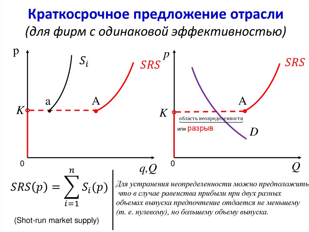 Краткосрочное предложение отрасли в случае независимости затрат предприятий