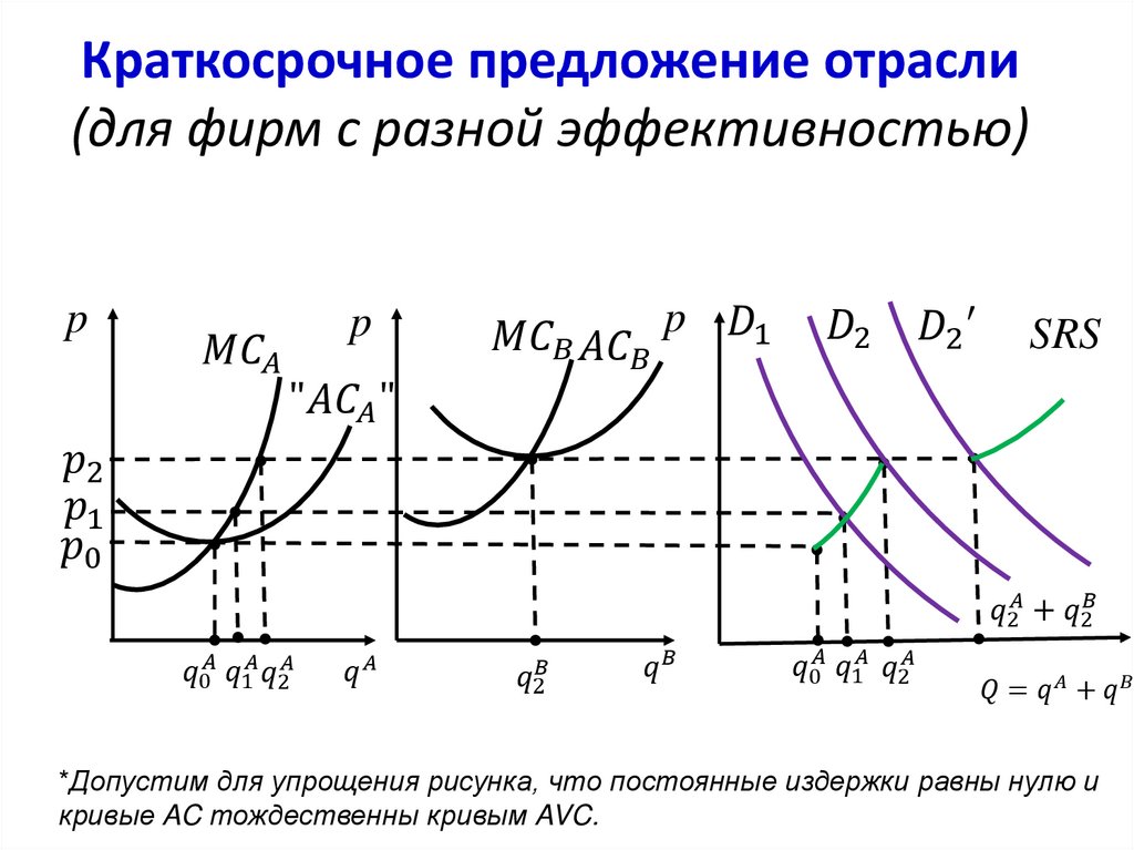 Краткосрочное предложение отрасли (для фирм с одинаковой эффективностью)