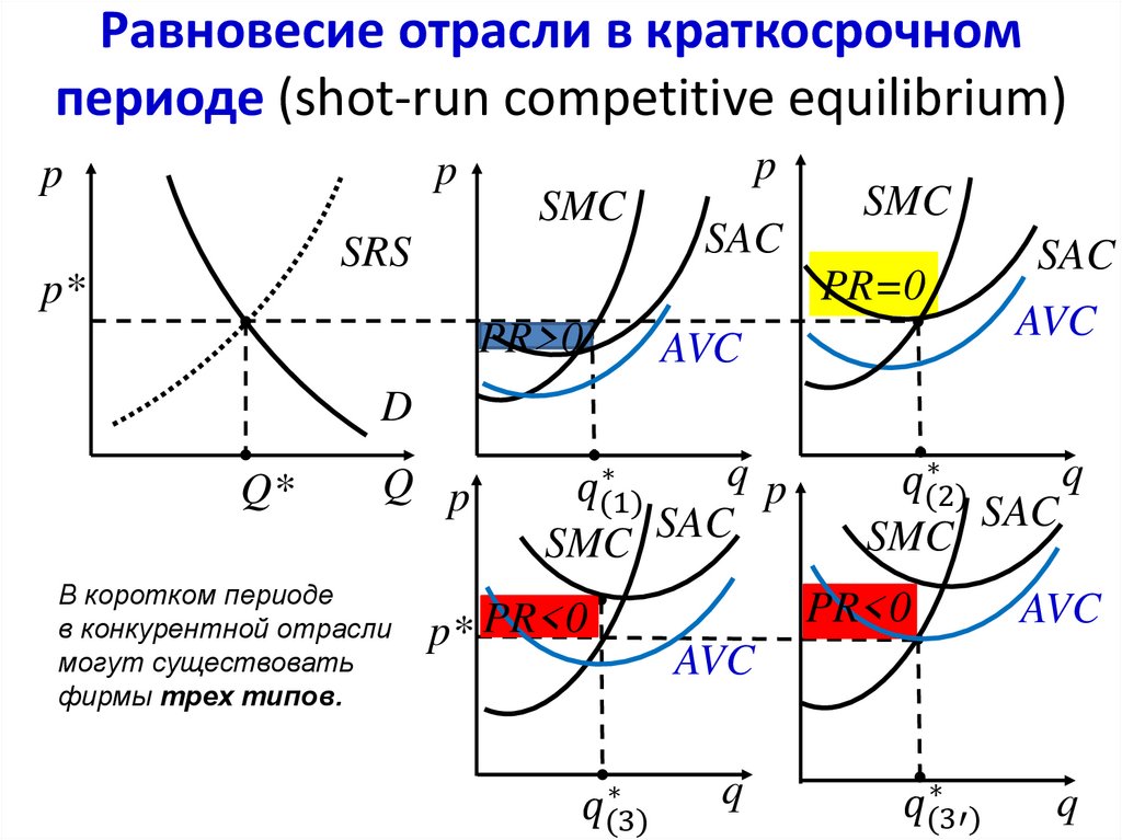 Краткосрочное предложение отрасли (для фирм с разной эффективностью)