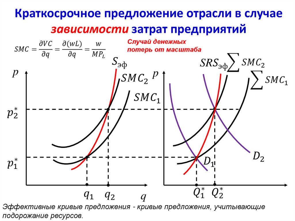 Равновесие отрасли в краткосрочном периоде (shot-run competitive equilibrium)